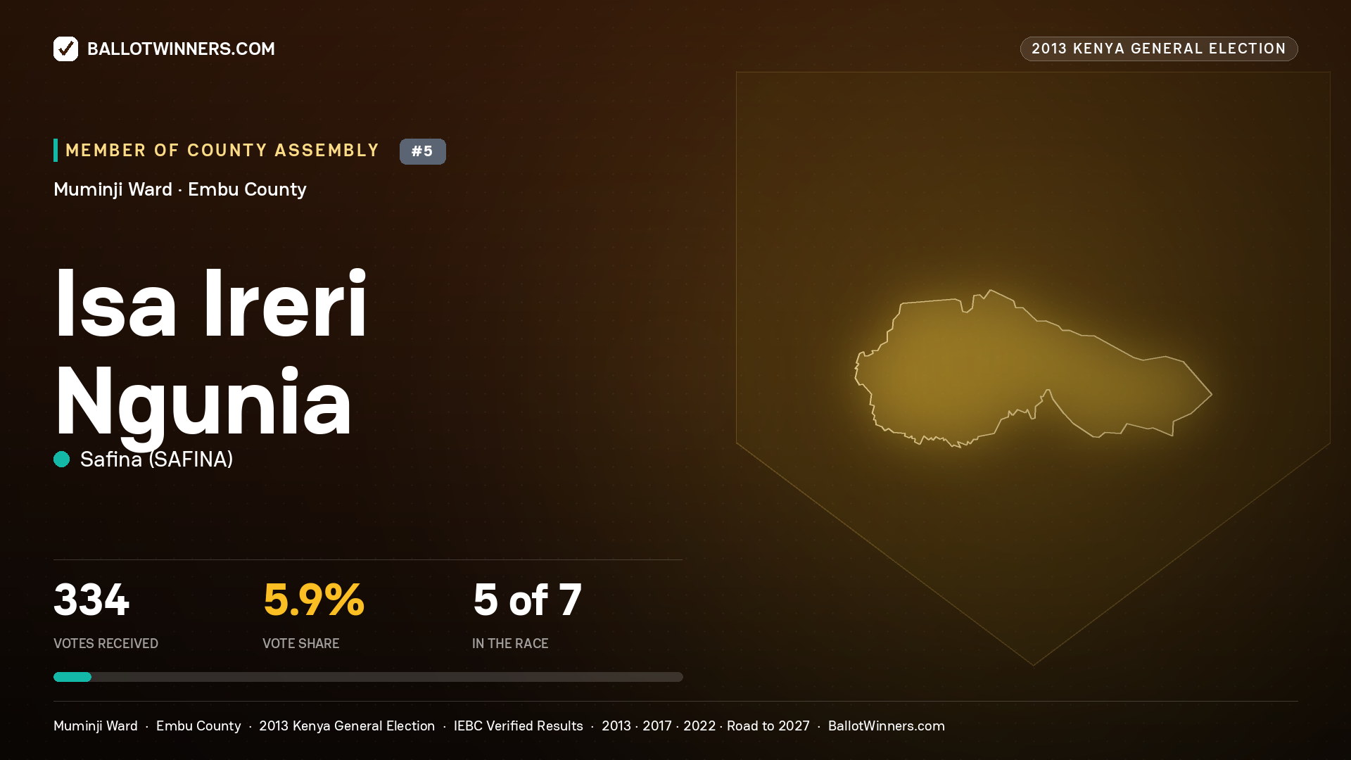 ISA IRERI NGUNIA, contested Member of County Assembly for MUMINJI, 334 votes, 2013 Kenya general election.