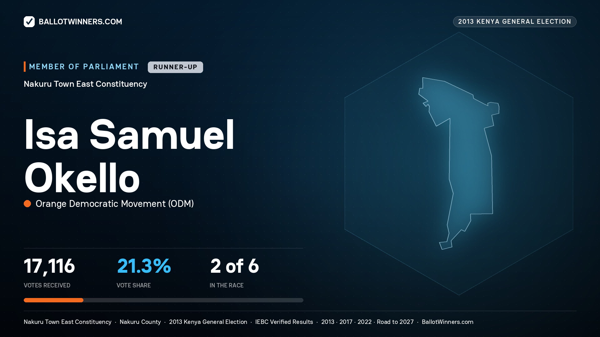 ISA SAMUEL OKELLO, contested Member of Parliament for NAKURU TOWN EAST, 17,116 votes, 2013 Kenya general election.