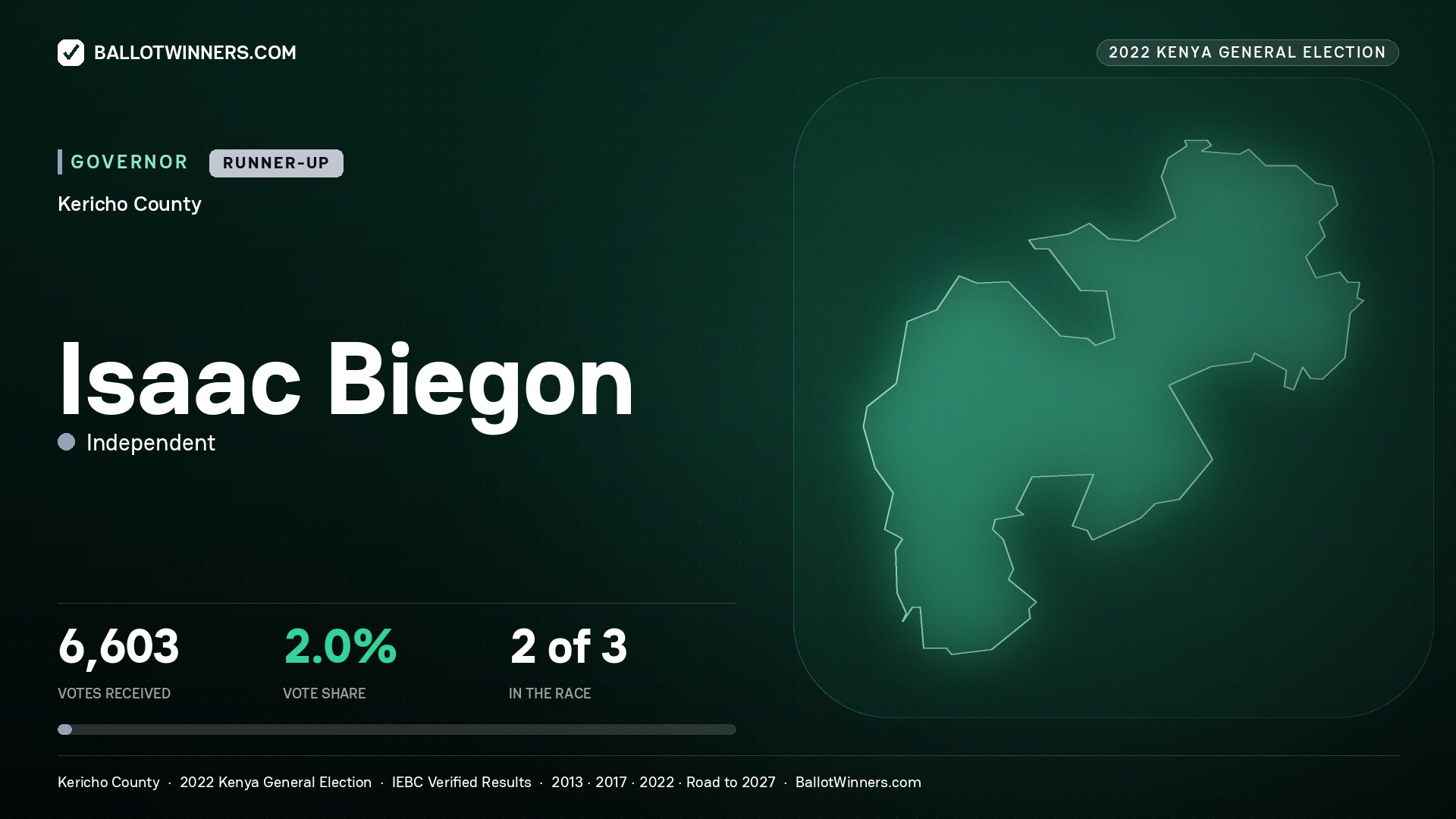 Isaac Biegon, Independent, contested Governor for KERICHO, 6,603 votes, 2022 Kenya general election.