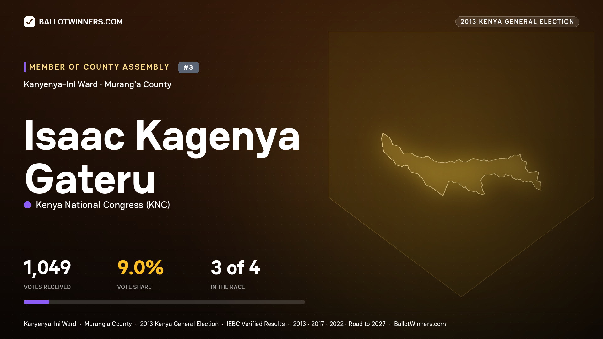 ISAAC KAGENYA GATERU, contested Member of County Assembly for KANYENYA-INI, 1,049 votes, 2013 Kenya general election.