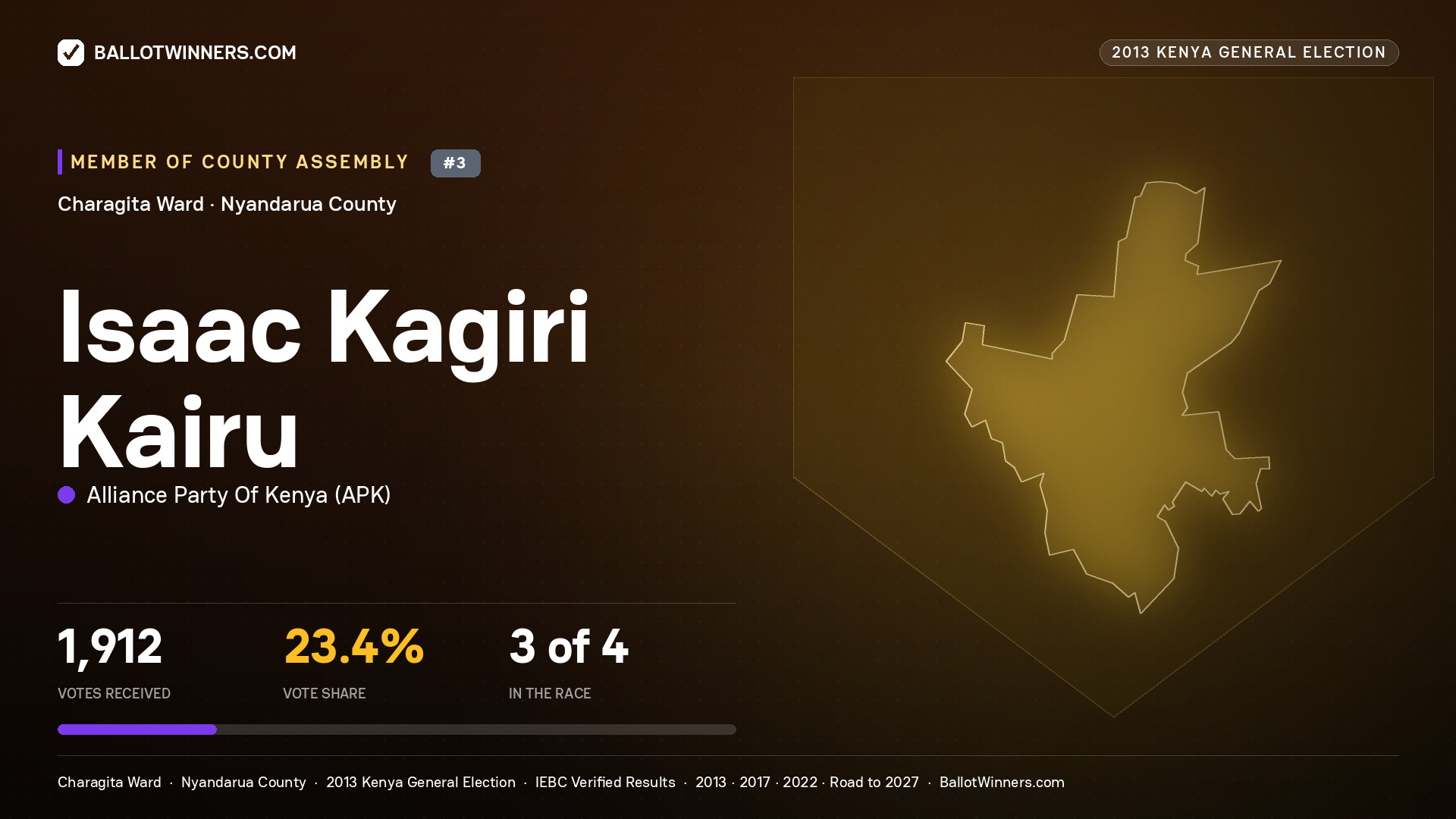 ISAAC KAGIRI KAIRU, contested Member of County Assembly for CHARAGITA, 1,912 votes, 2013 Kenya general election.