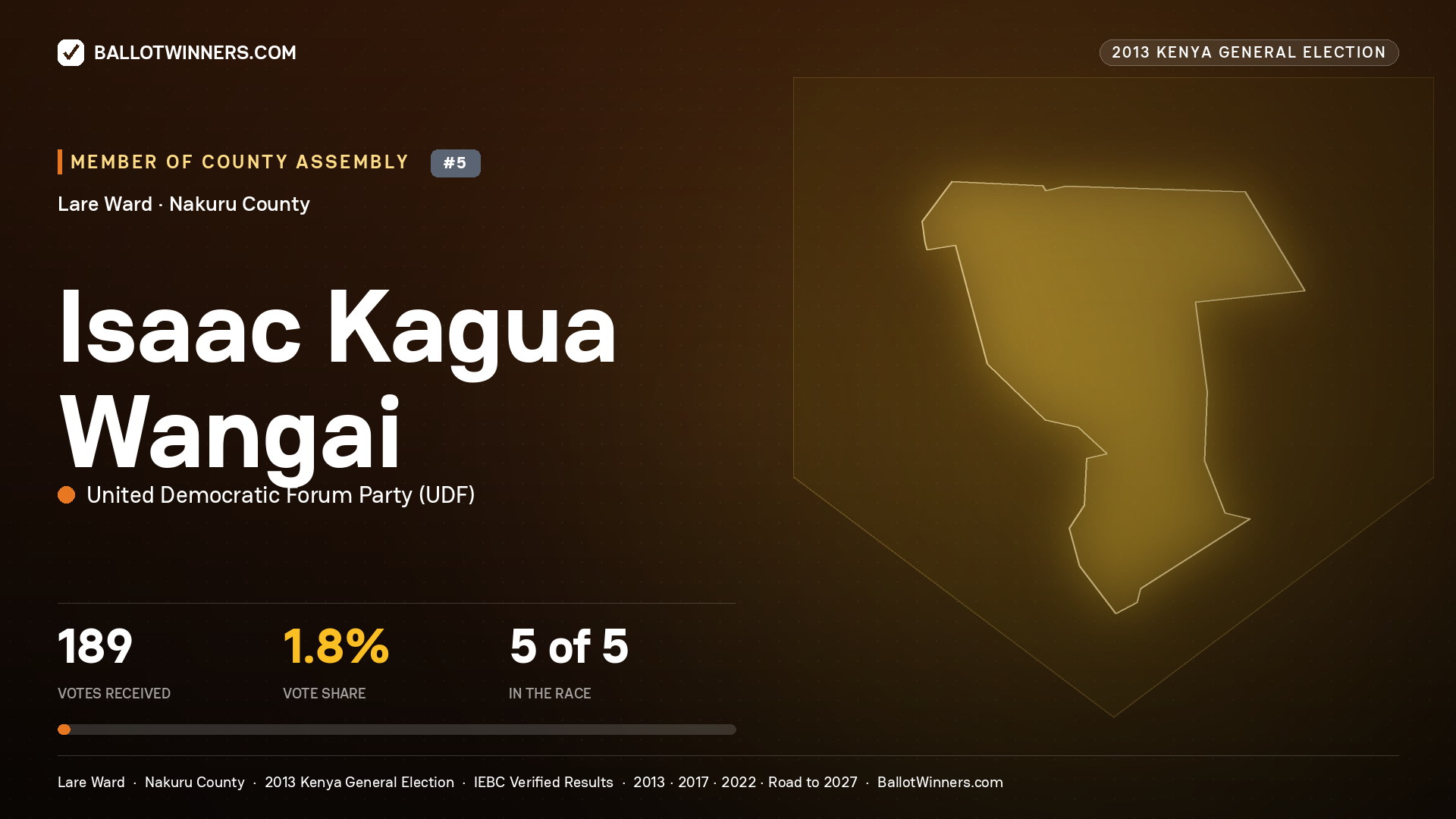 ISAAC KAGUA WANGAI, contested Member of County Assembly for LARE, 189 votes, 2013 Kenya general election.