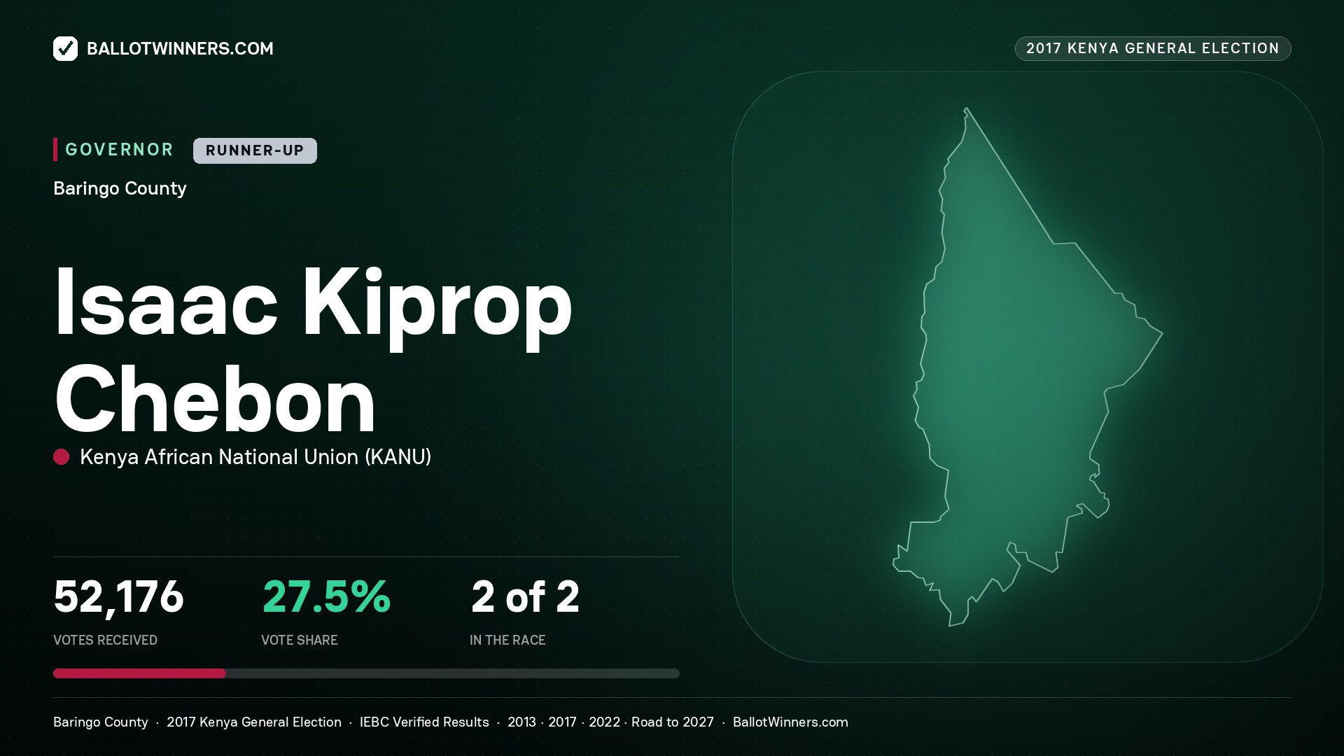 ISAAC KIPROP CHEBON, KENYA AFRICAN NATIONAL UNION, contested Governor for BARINGO, 52,176 votes, 2017 Kenya general election.