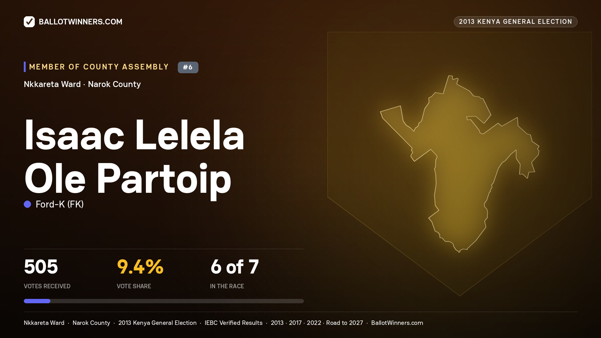 ISAAC LELELA OLE PARTOIP, contested Member of County Assembly for NKKARETA, 505 votes, 2013 Kenya general election.