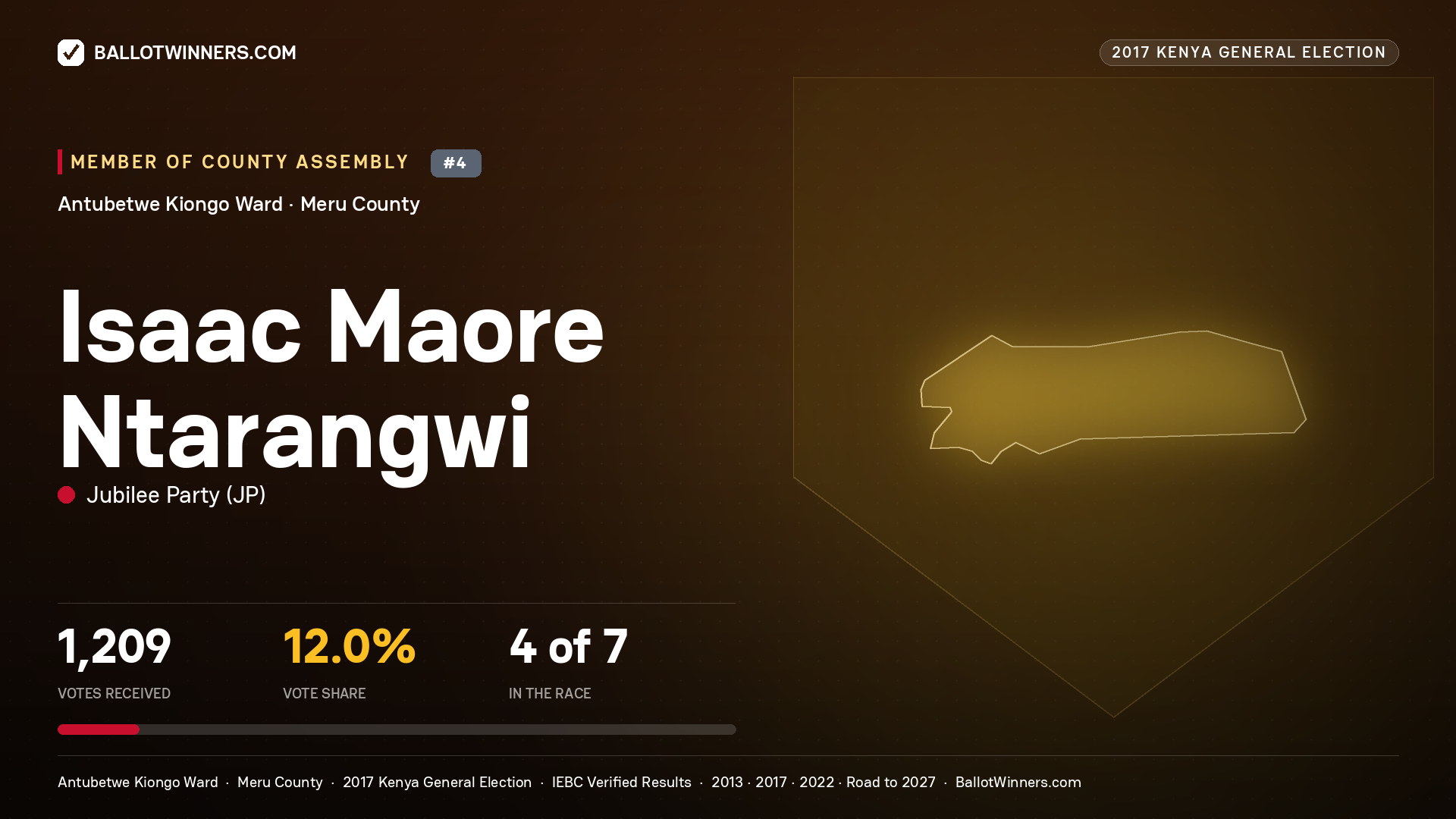 ISAAC MAORE NTARANGWI, JUBILEE PARTY, contested Member of County Assembly for ANTUBETWE KIONGO, 1,209 votes, 2017 Kenya general election.