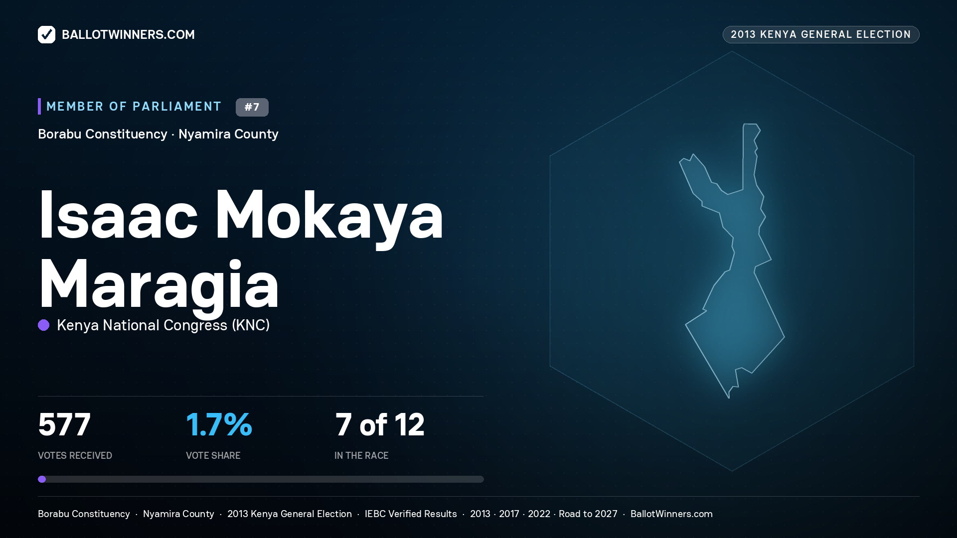 ISAAC MOKAYA MARAGIA, contested Member of Parliament for BORABU, 577 votes, 2013 Kenya general election.