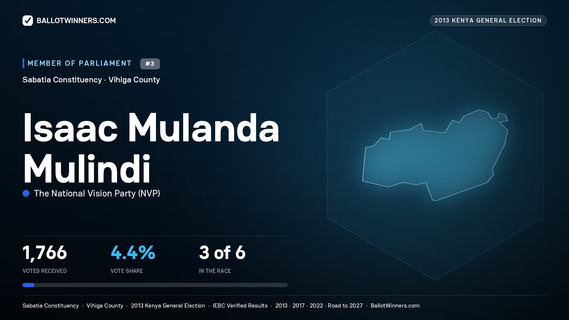 ISAAC MULANDA MULINDI, contested Member of Parliament for SABATIA, 1,766 votes, 2013 Kenya general election.
