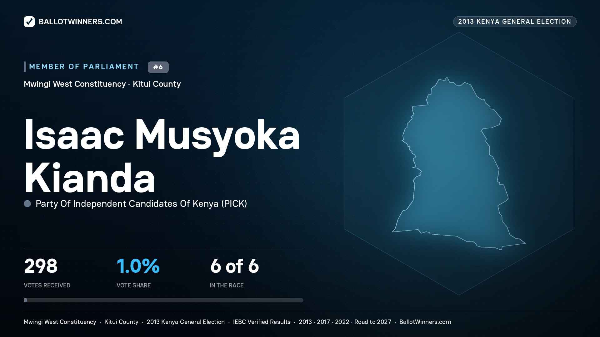 ISAAC MUSYOKA KIANDA, contested Member of Parliament for MWINGI WEST, 298 votes, 2013 Kenya general election.