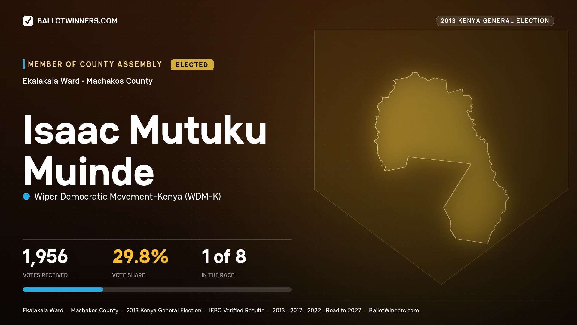 ISAAC MUTUKU MUINDE, elected Member of County Assembly for EKALAKALA, 1,956 votes, 2013 Kenya general election.