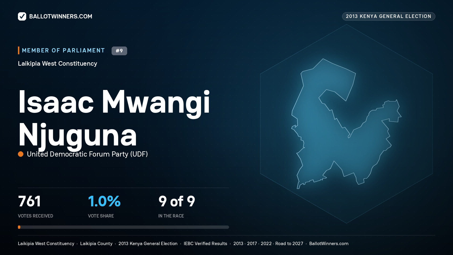 ISAAC MWANGI NJUGUNA, contested Member of Parliament for LAIKIPIA WEST, 761 votes, 2013 Kenya general election.