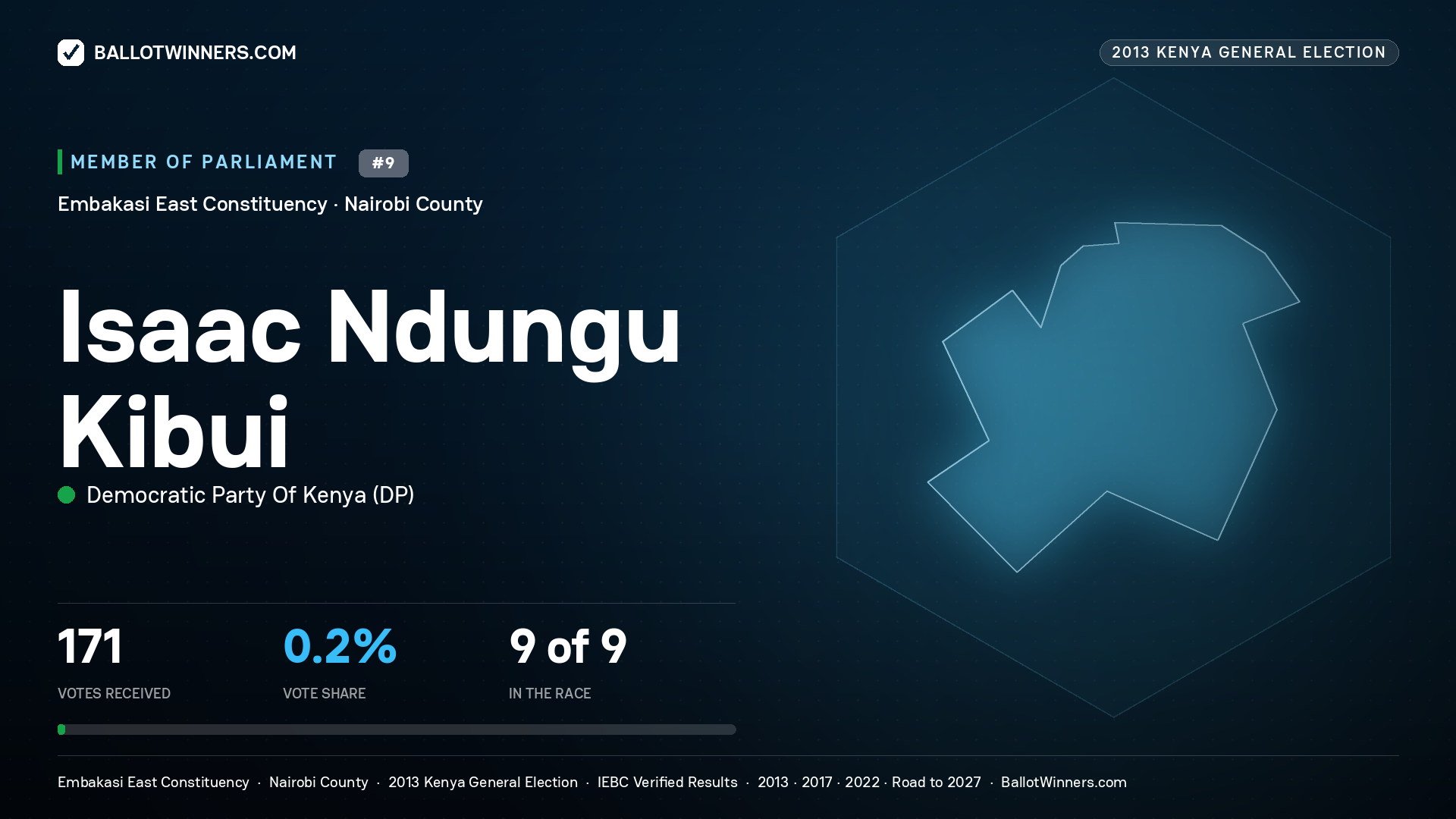 ISAAC NDUNGU KIBUI, contested Member of Parliament for EMBAKASI EAST, 171 votes, 2013 Kenya general election.