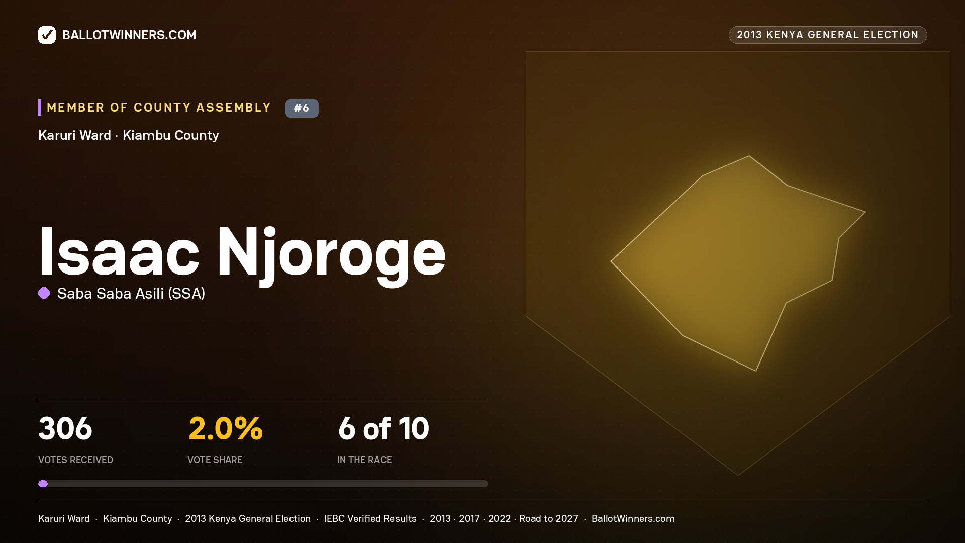 ISAAC NJOROGE, contested Member of County Assembly for KARURI, 306 votes, 2013 Kenya general election.