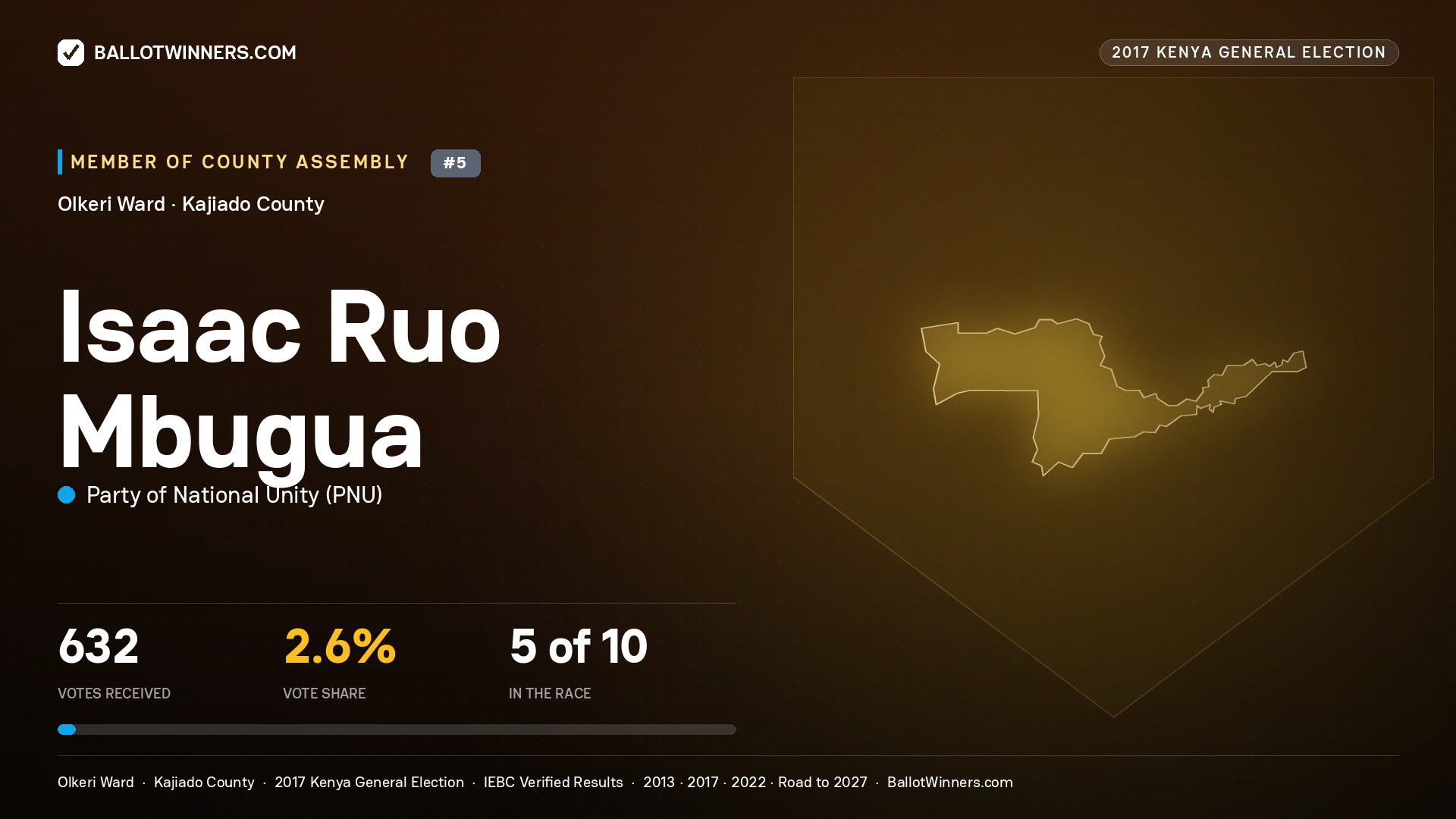 ISAAC RUO MBUGUA, PARTY OF NATIONAL UNITY, contested Member of County Assembly for OLKERI, 632 votes, 2017 Kenya general election.