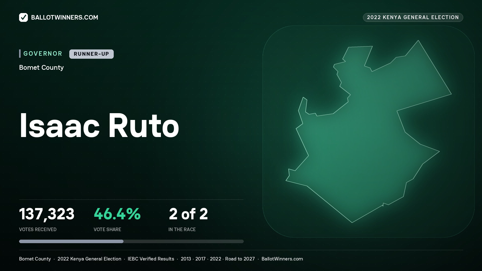 Isaac Ruto, contested Governor for BOMET, 137,323 votes, 2022 Kenya general election.