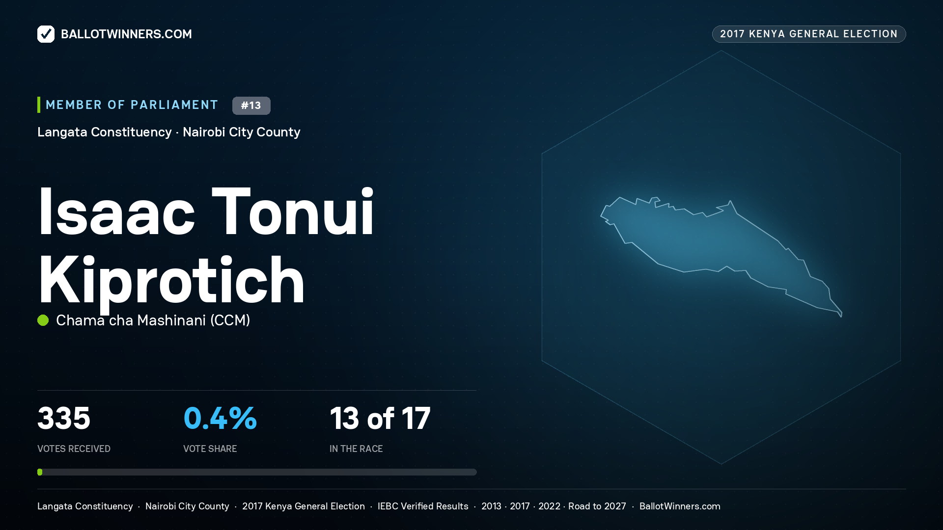 ISAAC TONUI KIPROTICH, CHAMA CHA MASHINANI, contested Member of Parliament for LANGATA, 335 votes, 2017 Kenya general election.