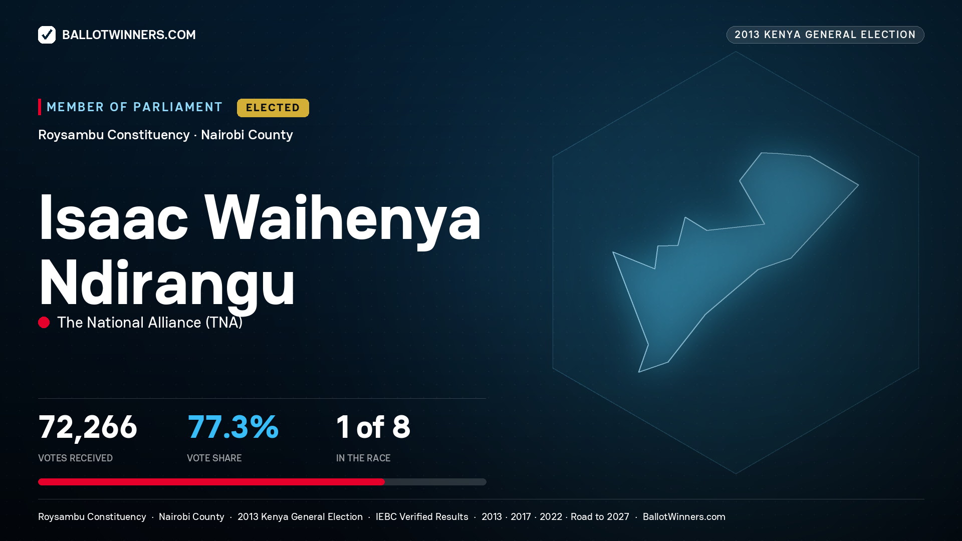 ISAAC WAIHENYA
NDIRANGU, elected Member of Parliament for ROYSAMBU, 72,266 votes, 2013 Kenya general election.