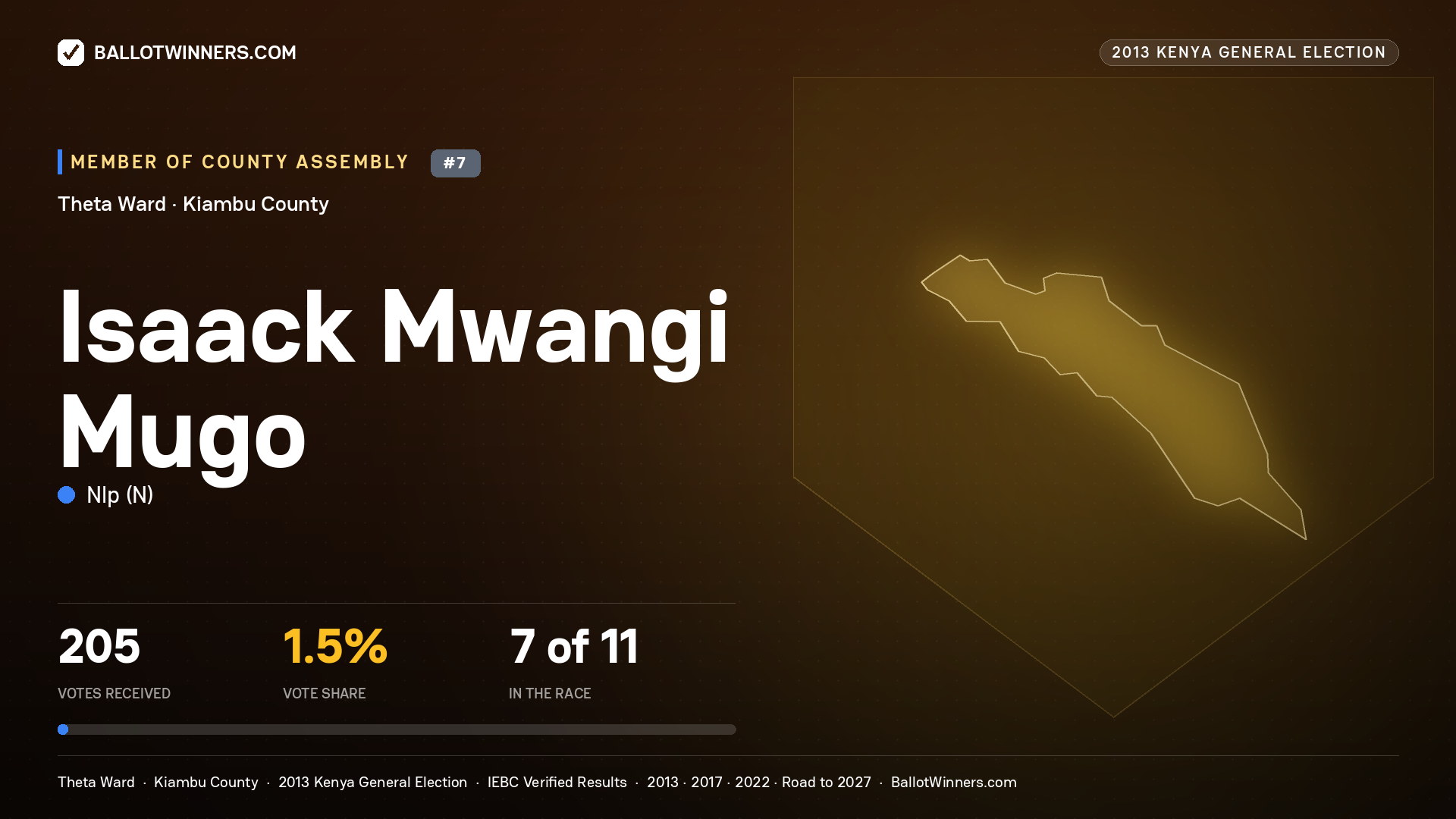 ISAACK MWANGI MUGO, contested Member of County Assembly for THETA, 205 votes, 2013 Kenya general election.