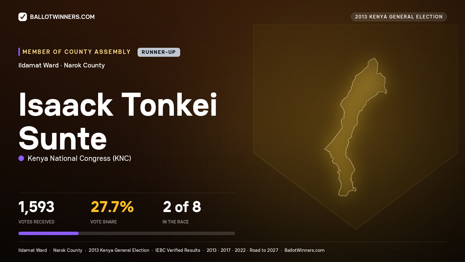 ISAACK TONKEI SUNTE, contested Member of County Assembly for ILDAMAT, 1,593 votes, 2013 Kenya general election.