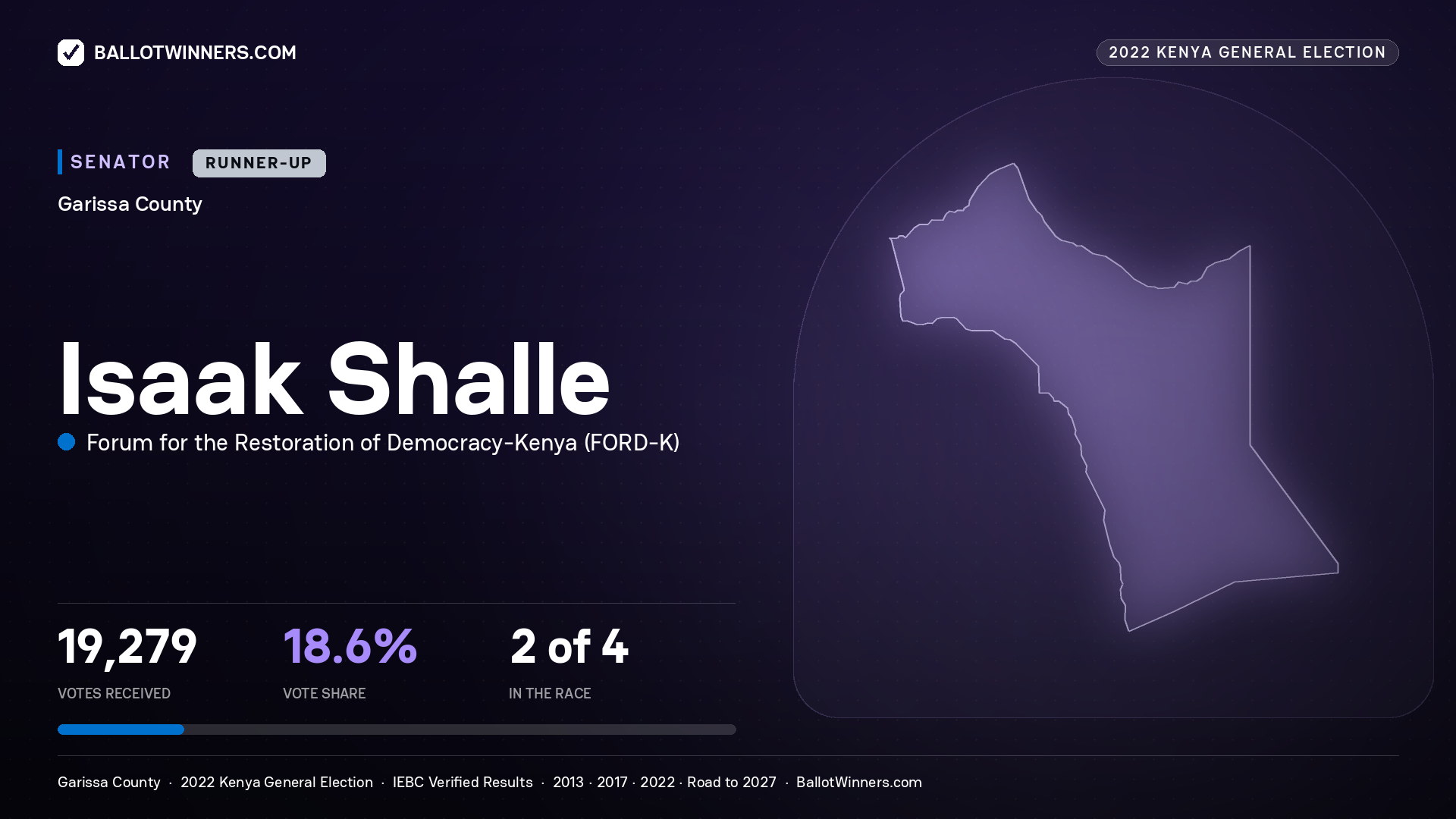 Isaak Shalle, Forum for the Restoration of Democracy - Kenya, contested Senator for GARISSA, 19,279 votes, 2022 Kenya general election.