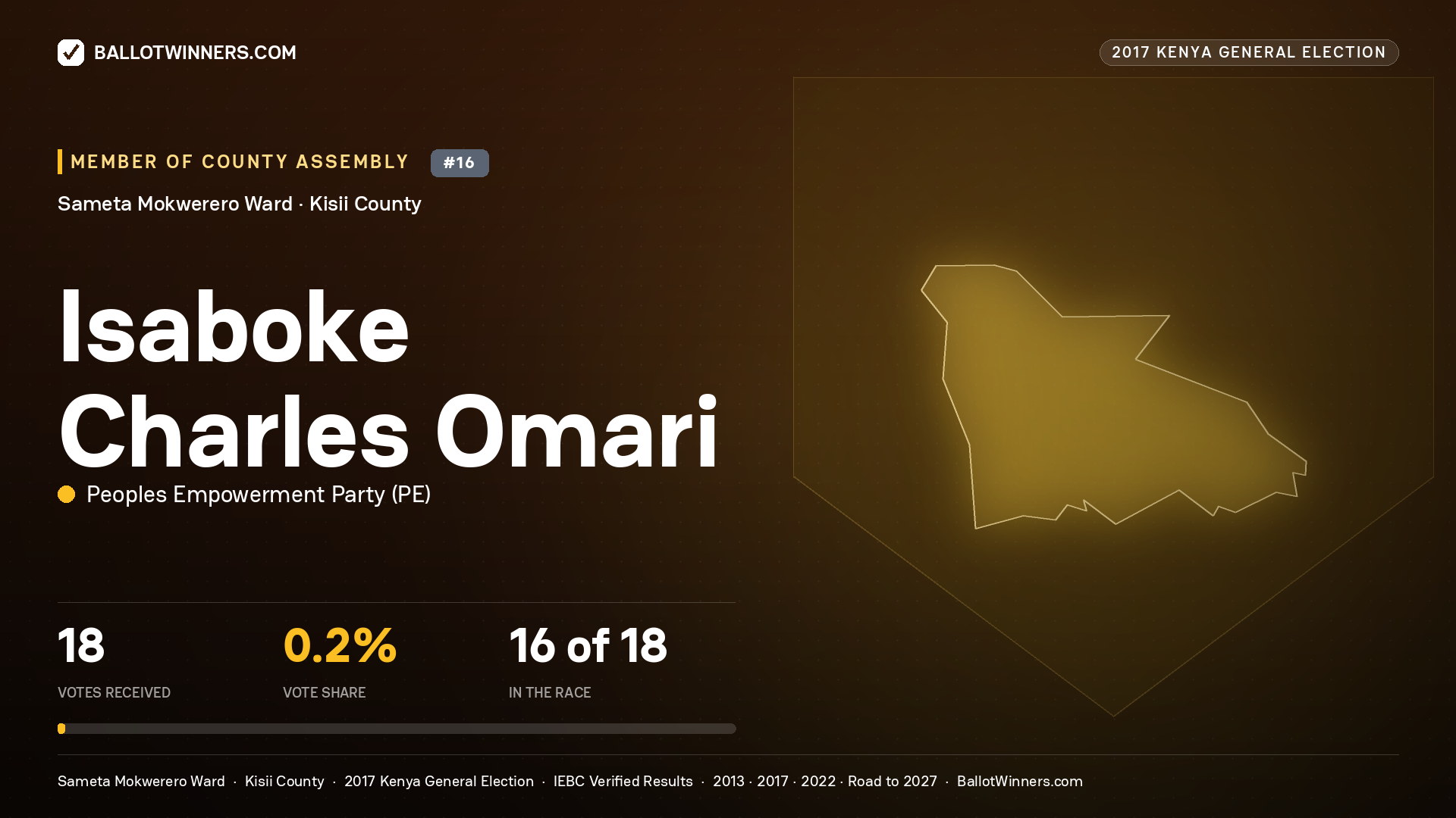 ISABOKE CHARLES OMARI, PEOPLES EMPOWERMENT PARTY, contested Member of County Assembly for SAMETA MOKWERERO, 18 votes, 2017 Kenya general election.