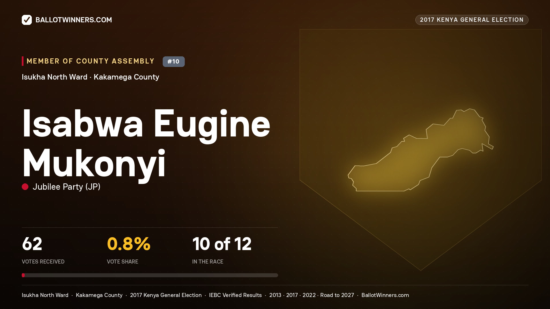ISABWA EUGINE MUKONYI, JUBILEE PARTY, contested Member of County Assembly for ISUKHA NORTH, 62 votes, 2017 Kenya general election.