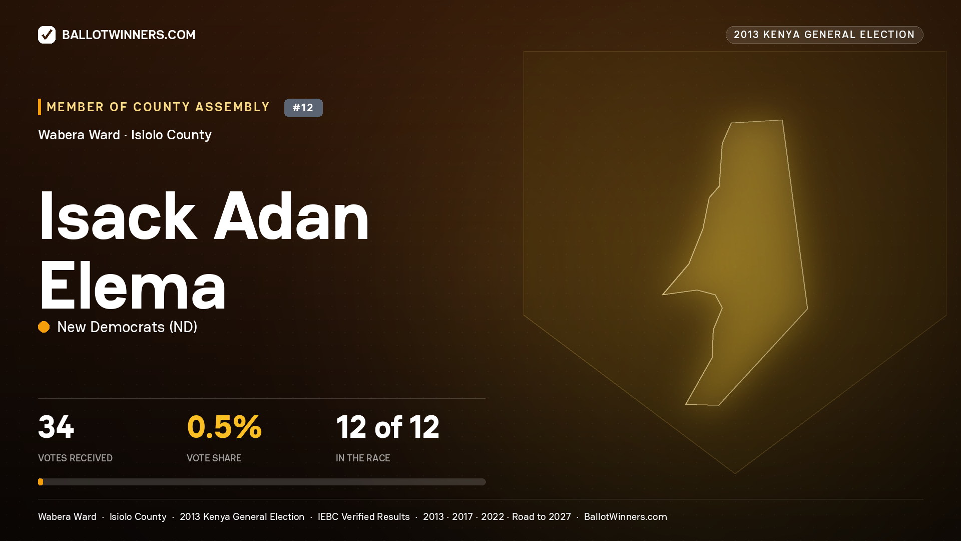 ISACK ADAN ELEMA, contested Member of County Assembly for WABERA, 34 votes, 2013 Kenya general election.