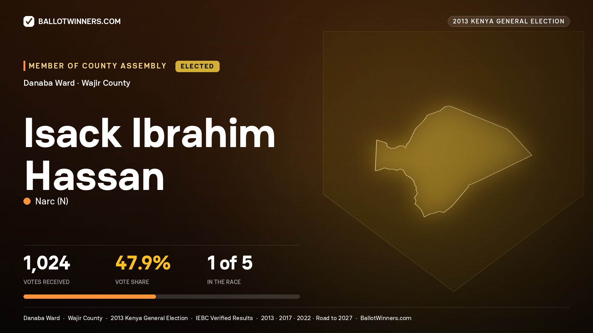 ISACK   IBRAHIM HASSAN, elected Member of County Assembly for DANABA, 1,024 votes, 2013 Kenya general election.
