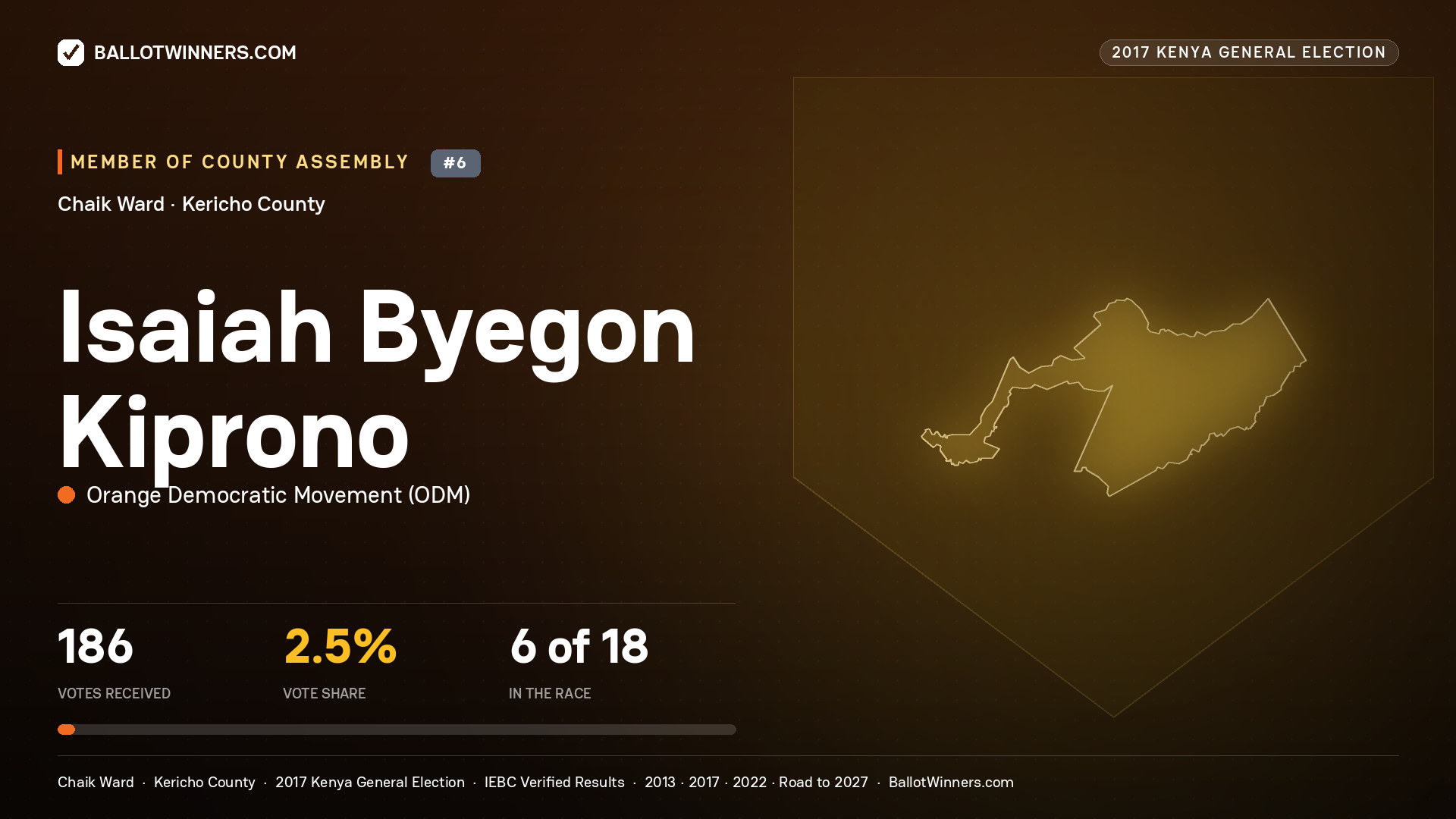 ISAIAH BYEGON KIPRONO, ORANGE DEMOCRATIC MOVEMENT, contested Member of County Assembly for CHAIK, 186 votes, 2017 Kenya general election.