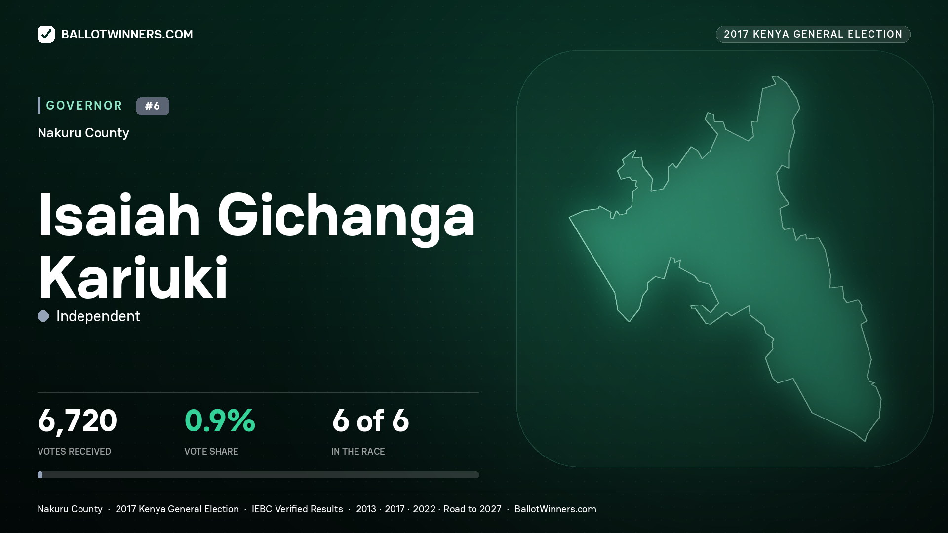 ISAIAH GICHANGA KARIUKI, INDEPENDENT, contested Governor for NAKURU, 6,720 votes, 2017 Kenya general election.