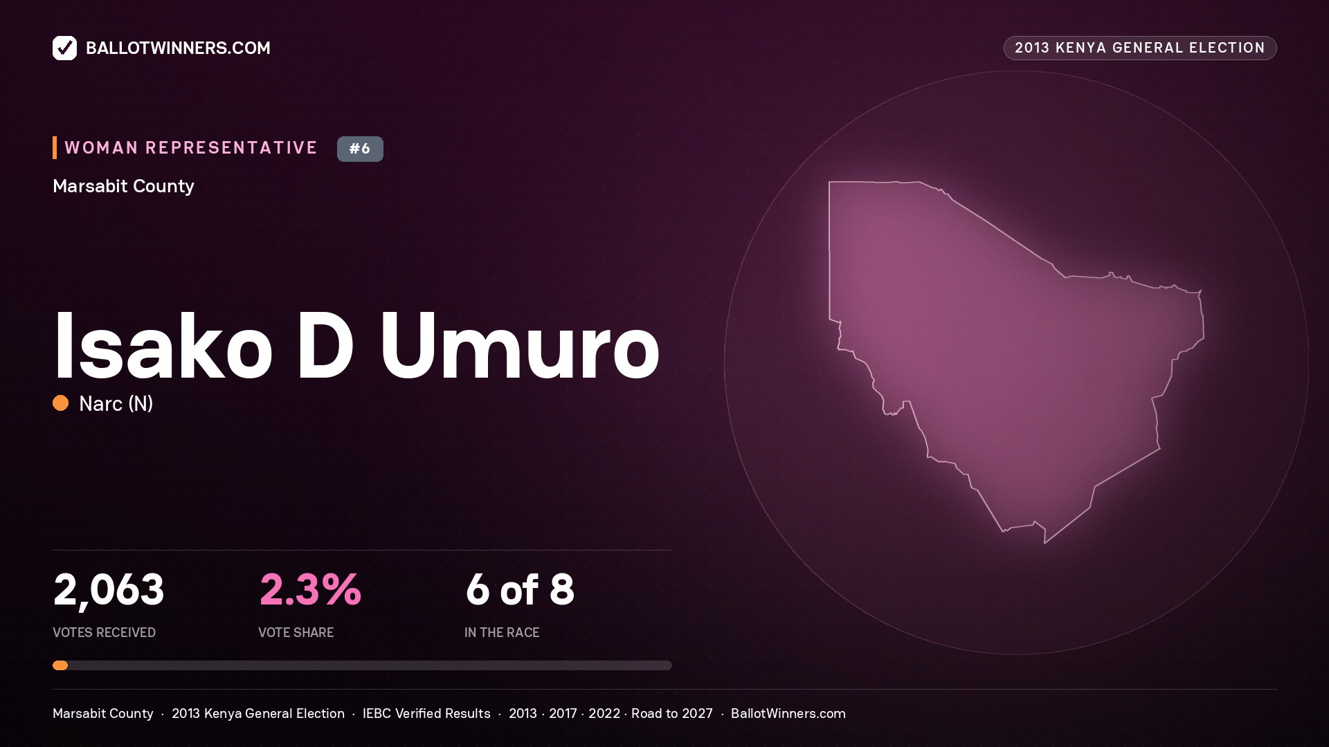 ISAKO D UMURO, contested Women Representative for MARSABIT, 2,063 votes, 2013 Kenya general election.