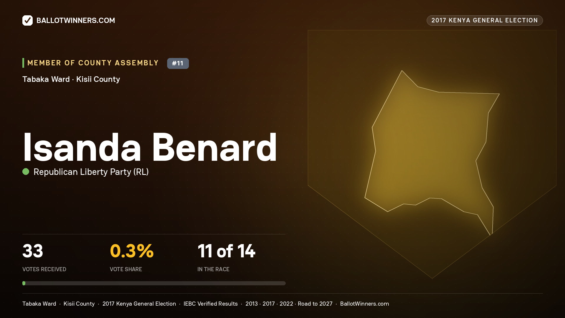 ISANDA BENARD, REPUBLICAN LIBERTY PARTY, contested Member of County Assembly for TABAKA, 33 votes, 2017 Kenya general election.
