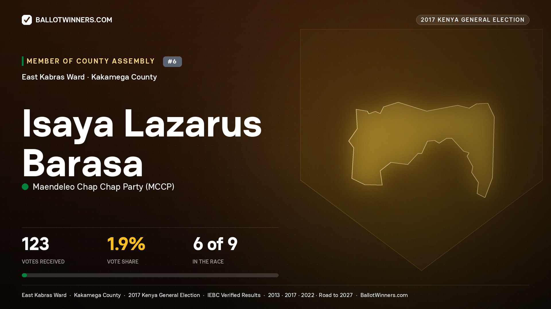 ISAYA LAZARUS BARASA, MAENDELEO CHAP CHAP PARTY, contested Member of County Assembly for EAST KABRAS, 123 votes, 2017 Kenya general election.