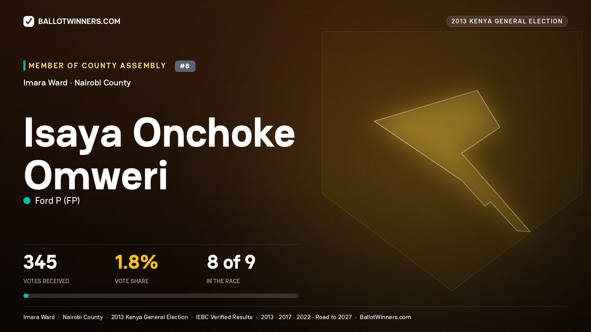 ISAYA ONCHOKE OMWERI, contested Member of County Assembly for IMARA, 345 votes, 2013 Kenya general election.