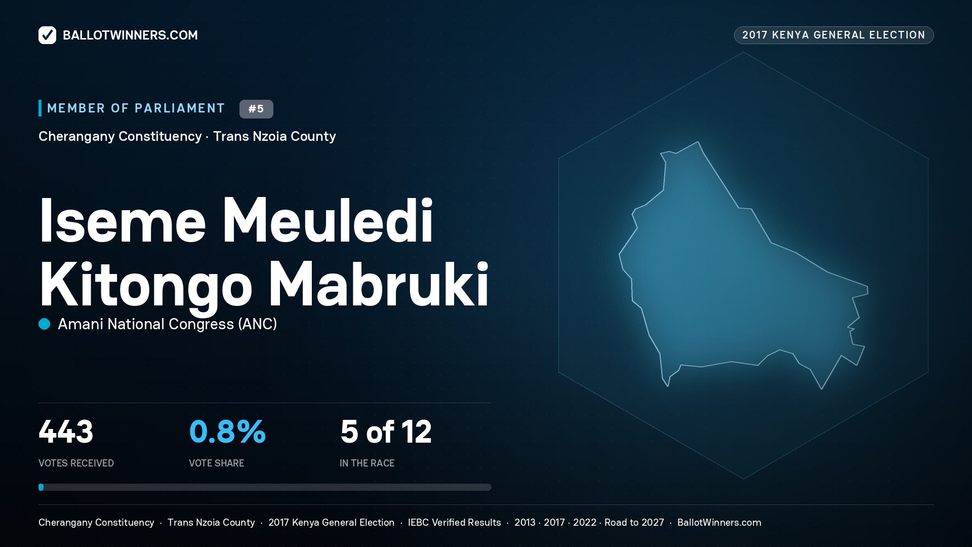 ISEME MEULEDI KITONGO MABRUKI, AMANI NATIONAL CONGRESS, contested Member of Parliament for CHERANGANY, 443 votes, 2017 Kenya general election.