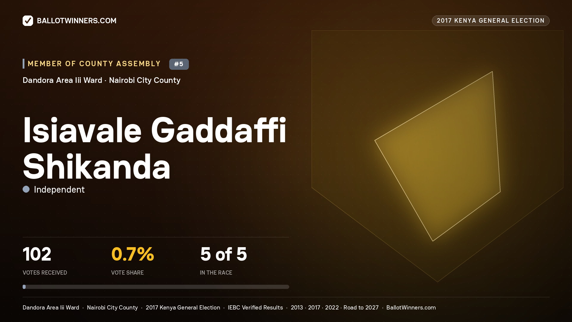 ISIAVALE GADDAFFI SHIKANDA, INDEPENDENT, contested Member of County Assembly for DANDORA AREA III, 102 votes, 2017 Kenya general election.