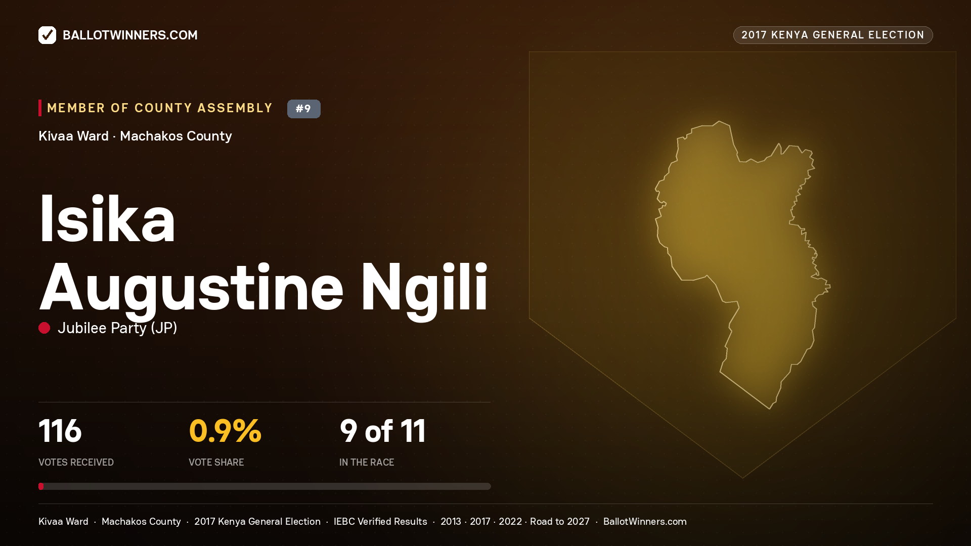 ISIKA AUGUSTINE NGILI, JUBILEE PARTY, contested Member of County Assembly for KIVAA, 116 votes, 2017 Kenya general election.