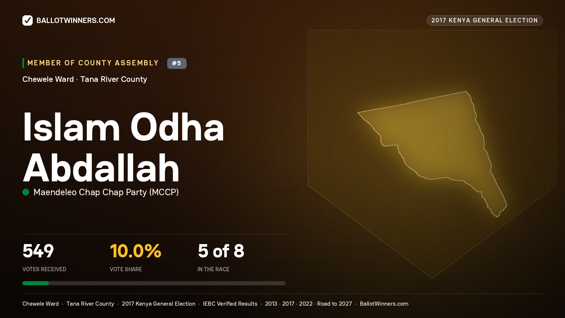 ISLAM ODHA ABDALLAH, MAENDELEO CHAP CHAP PARTY, contested Member of County Assembly for CHEWELE, 549 votes, 2017 Kenya general election.