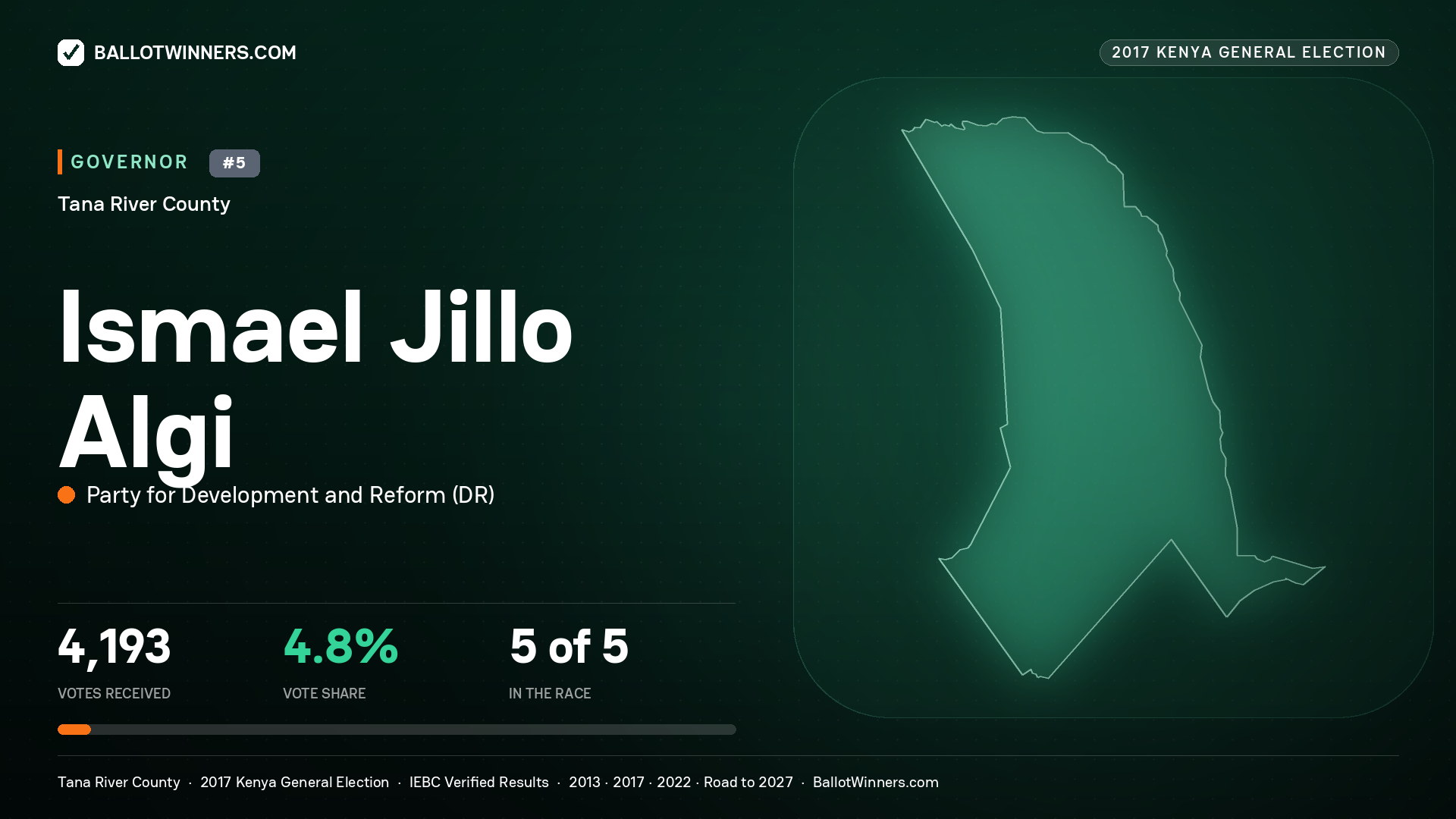 ISMAEL JILLO ALGI, PARTY FOR DEVELOPMENT AND REFORM, contested Governor for TANA RIVER, 4,193 votes, 2017 Kenya general election.