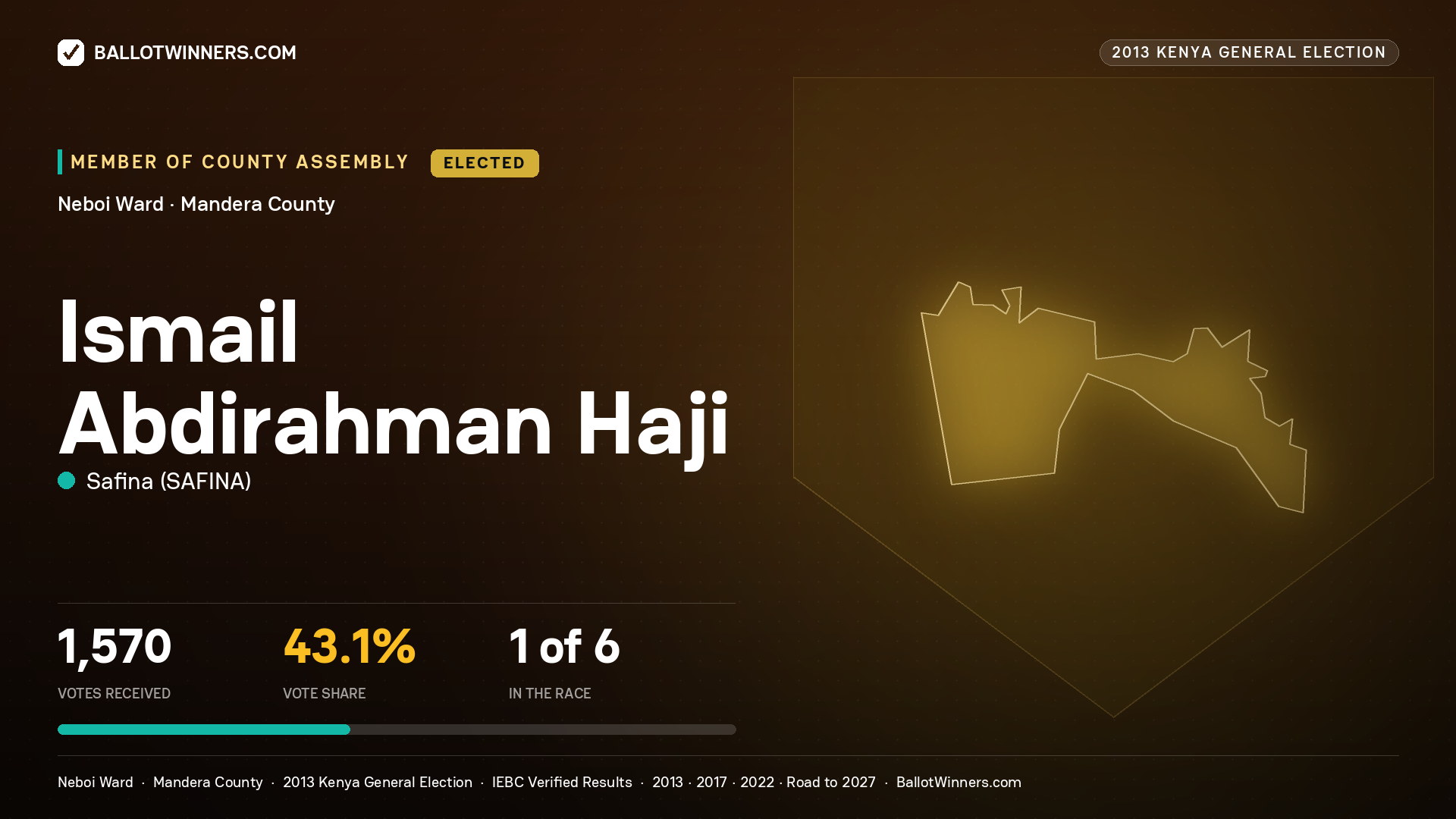 ISMAIL ABDIRAHMAN HAJI, elected Member of County Assembly for NEBOI, 1,570 votes, 2013 Kenya general election.