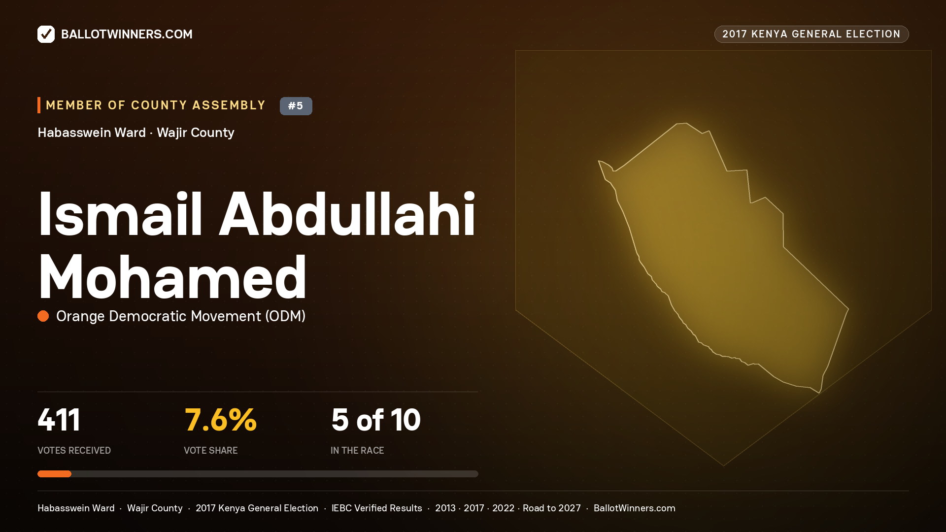 ISMAIL ABDULLAHI
MOHAMED, ORANGE DEMOCRATIC MOVEMENT, contested Member of County Assembly for HABASSWEIN, 411 votes, 2017 Kenya general election.