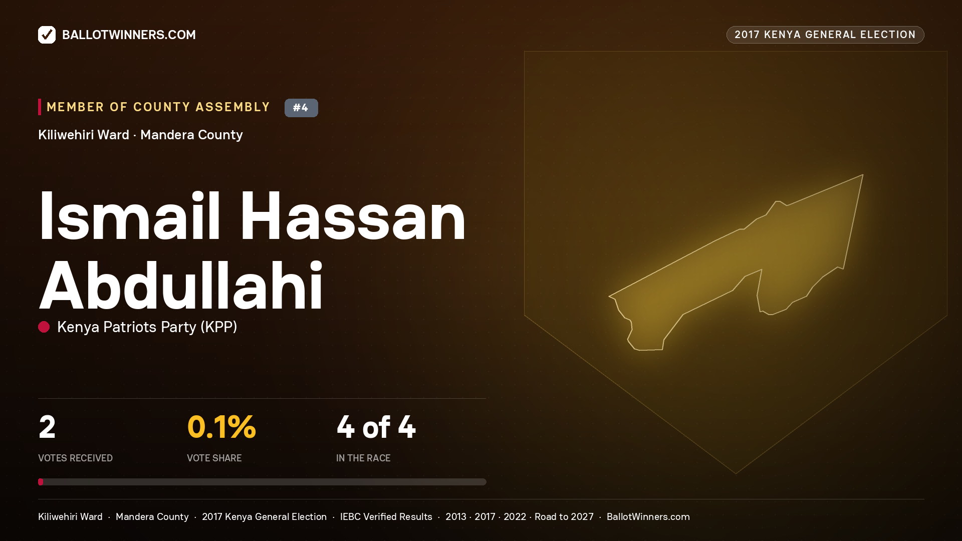 ISMAIL HASSAN ABDULLAHI, KENYA PATRIOTS PARTY, contested Member of County Assembly for KILIWEHIRI, 2 votes, 2017 Kenya general election.