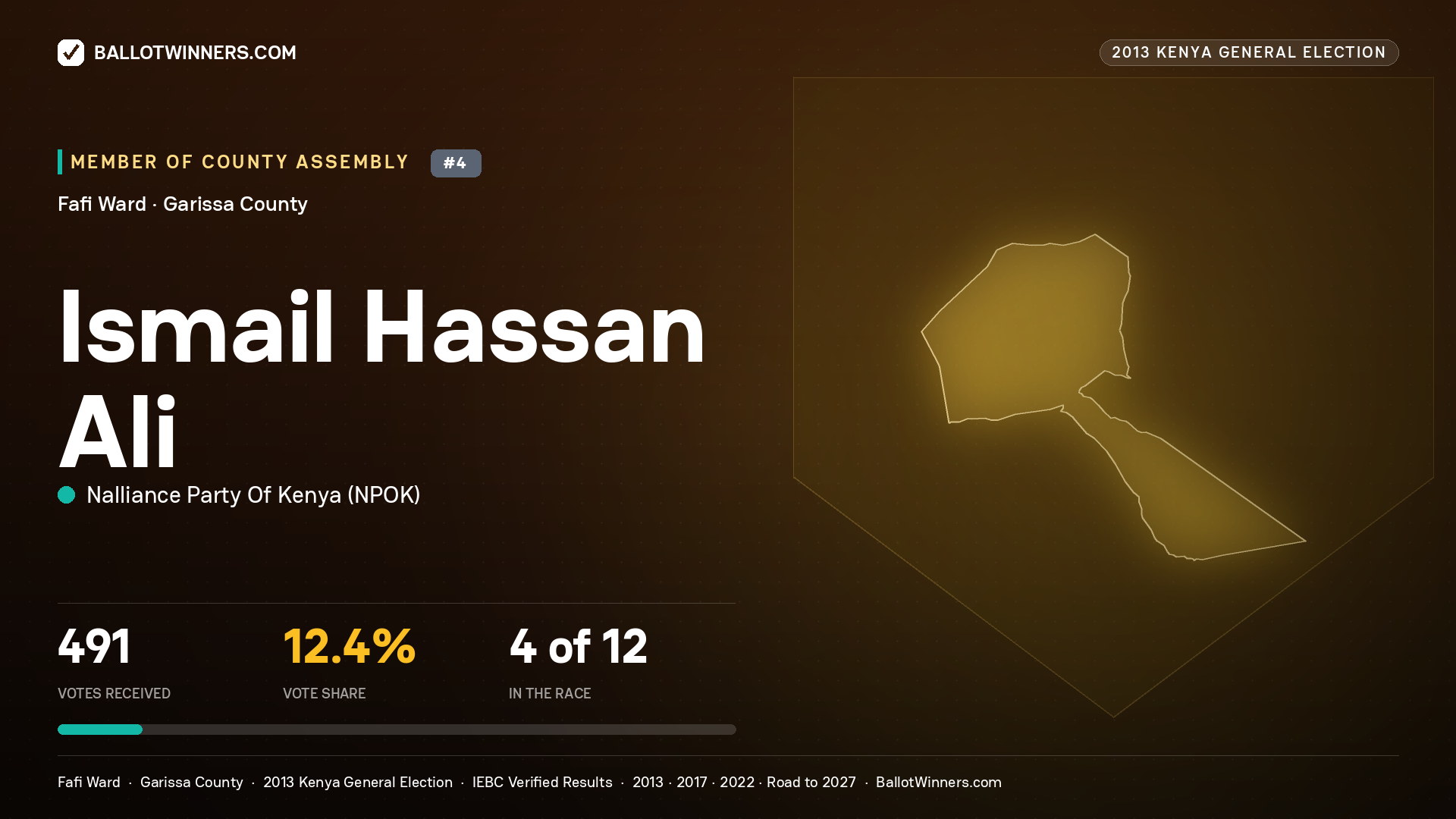 ISMAIL   HASSAN ALI, contested Member of County Assembly for FAFI, 491 votes, 2013 Kenya general election.
