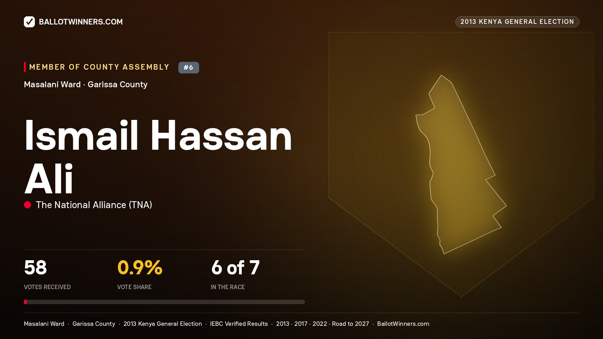 ISMAIL   HASSAN ALI, contested Member of County Assembly for MASALANI, 58 votes, 2013 Kenya general election.