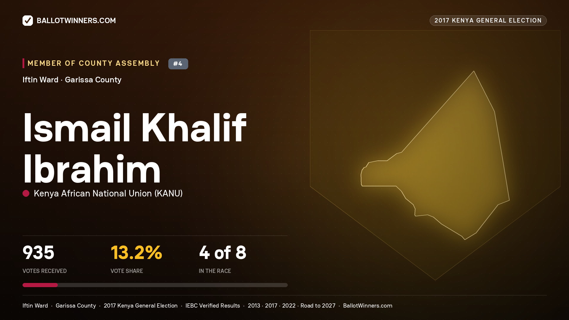 ISMAIL KHALIF IBRAHIM, KENYA AFRICAN NATIONAL UNION, contested Member of County Assembly for IFTIN, 935 votes, 2017 Kenya general election.