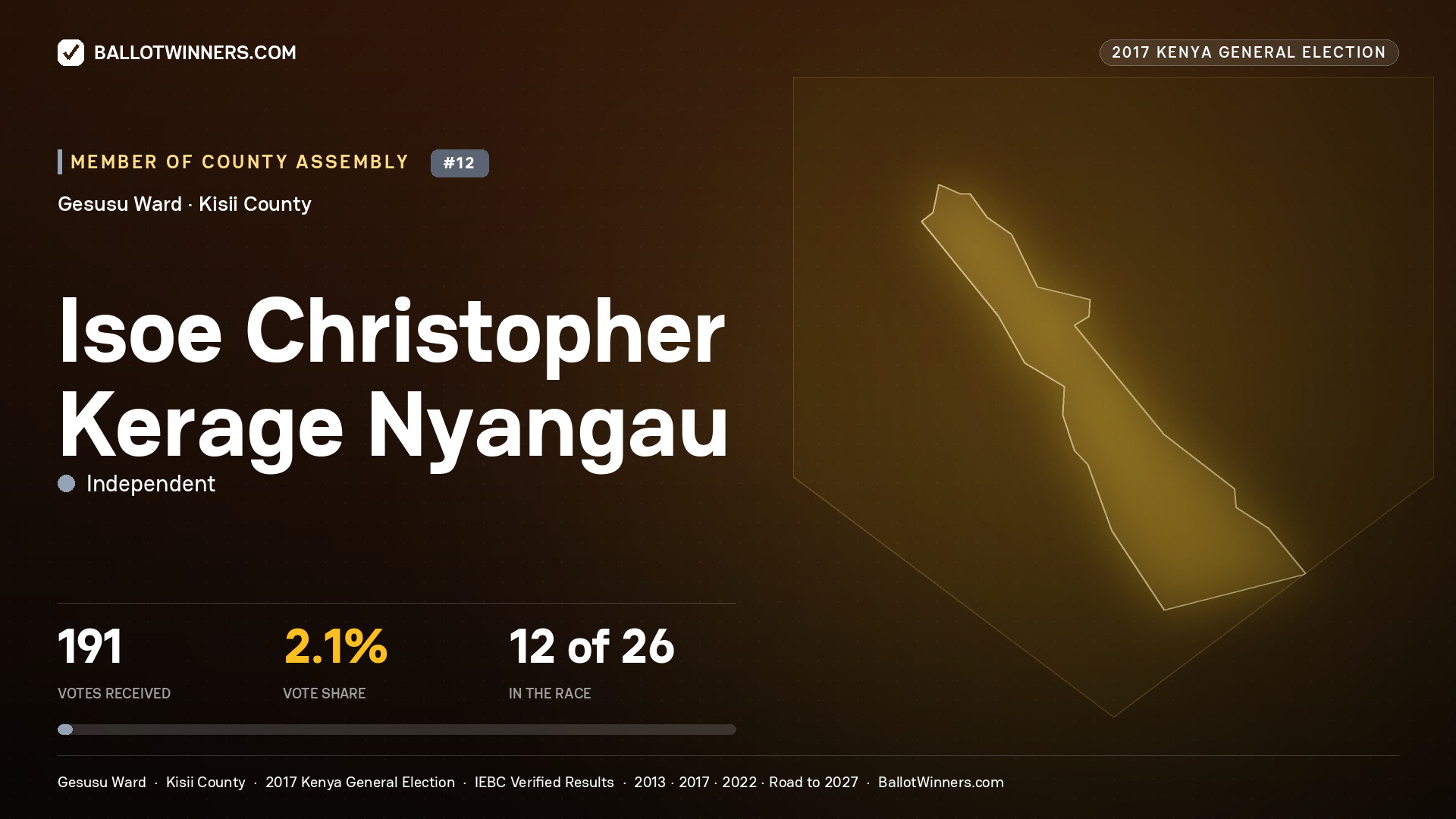 ISOE CHRISTOPHER KERAGE  NYANGAU, INDEPENDENT, contested Member of County Assembly for GESUSU, 191 votes, 2017 Kenya general election.
