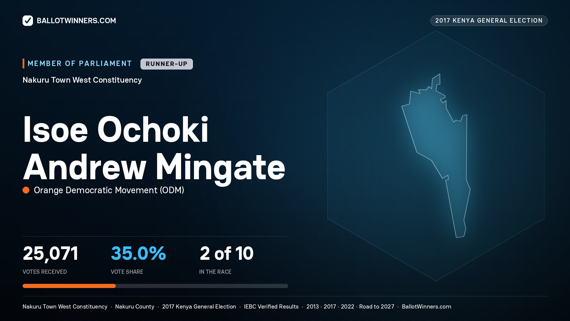 ISOE OCHOKI ANDREW MINGATE, ORANGE DEMOCRATIC MOVEMENT, contested Member of Parliament for NAKURU TOWN WEST, 25,071 votes, 2017 Kenya general election.