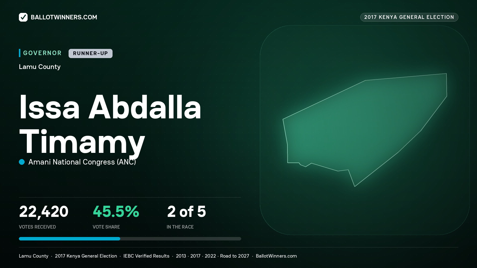 ISSA ABDALLA TIMAMY, AMANI NATIONAL CONGRESS, contested Governor for LAMU, 22,420 votes, 2017 Kenya general election.