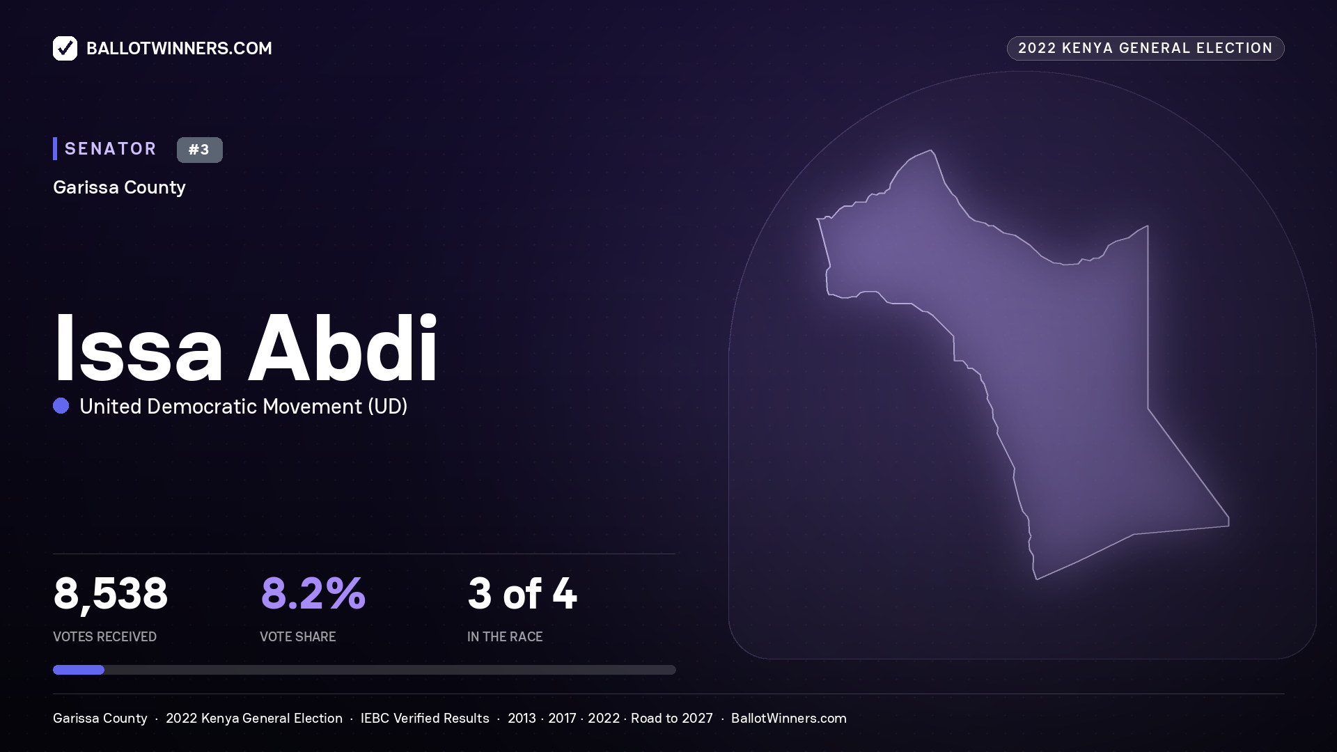 Issa Abdi, United Democratic Movement, contested Senator for GARISSA, 8,538 votes, 2022 Kenya general election.