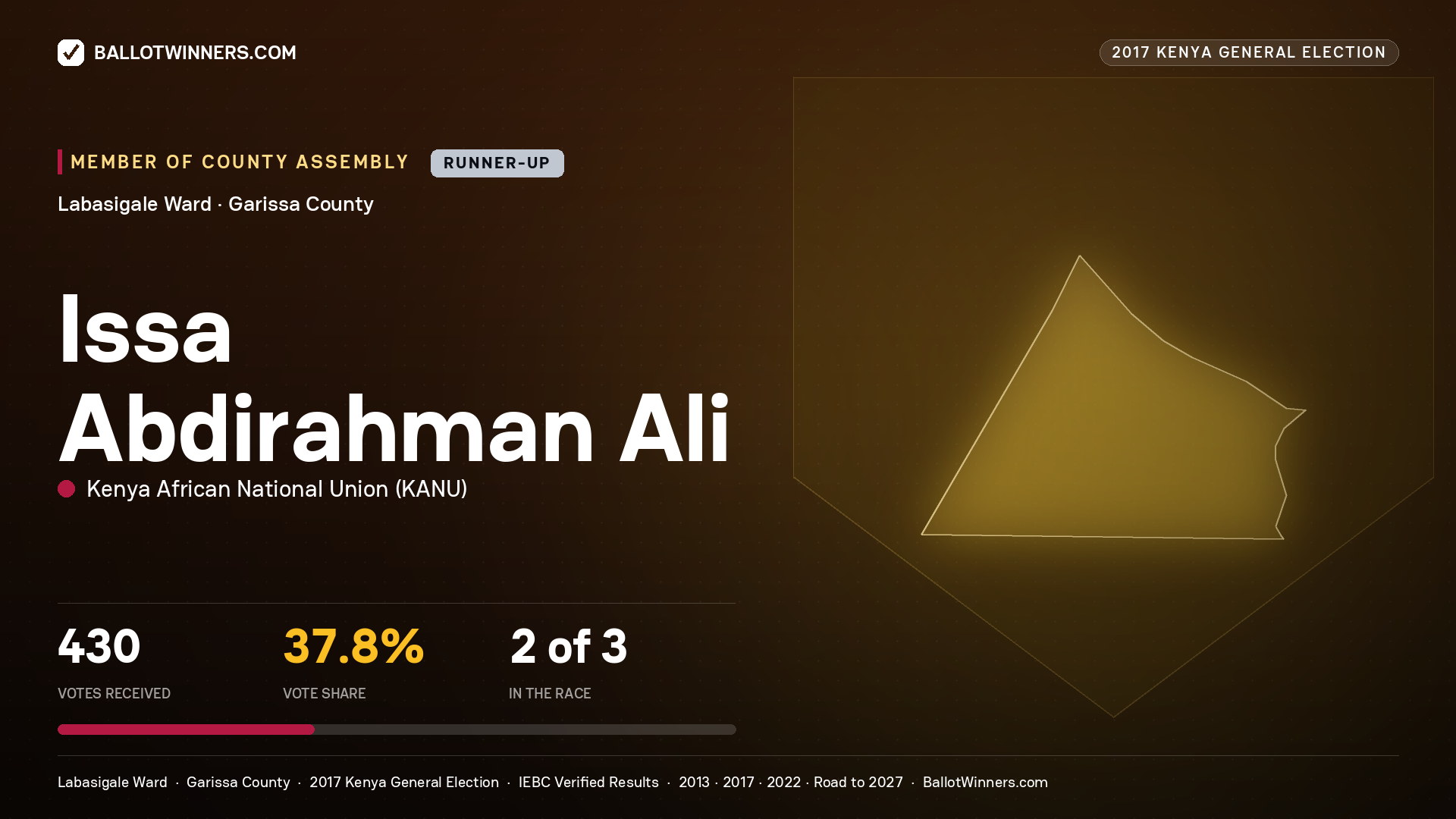 ISSA ABDIRAHMAN ALI, KENYA AFRICAN NATIONAL UNION, contested Member of County Assembly for LABASIGALE, 430 votes, 2017 Kenya general election.