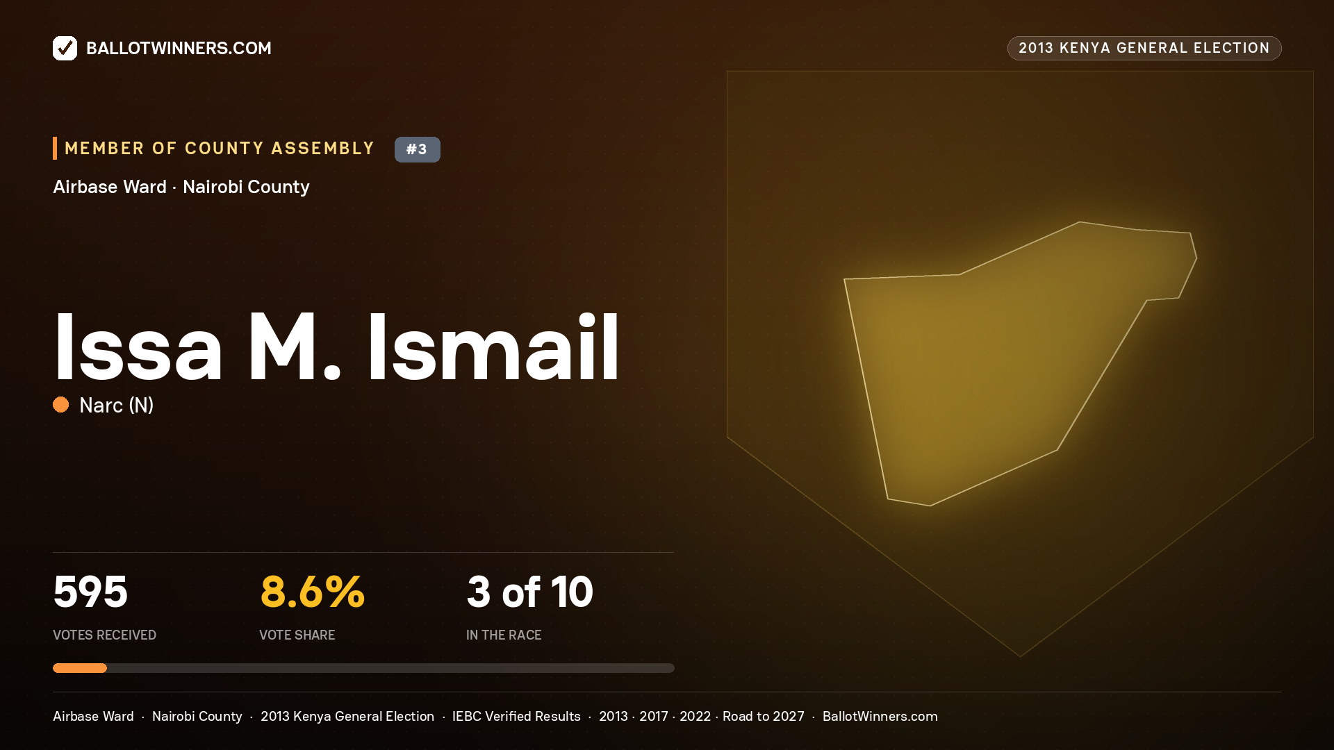 ISSA M. ISMAIL, contested Member of County Assembly for AIRBASE, 595 votes, 2013 Kenya general election.